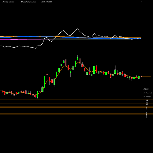 Weekly charts share 500356 RAMANEWS BSE Stock exchange 