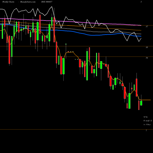 Weekly charts share 500357 RAMA PAPER BSE Stock exchange 