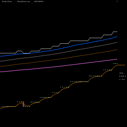 Weekly charts share 500358 RAMA PETRO BSE Stock exchange 