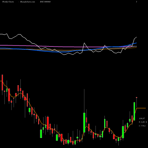 Weekly charts share 500360 RAPICUT CARB BSE Stock exchange 