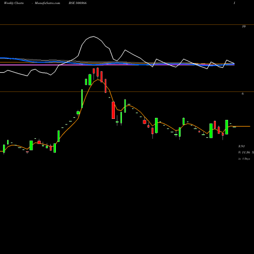 Weekly charts share 500366 ROLTA (I) BSE Stock exchange 