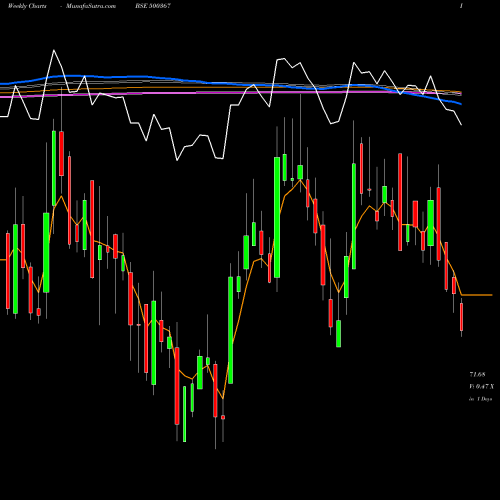Weekly charts share 500367 RUBFILA INT. BSE Stock exchange 