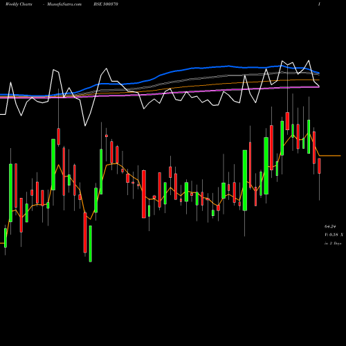 Weekly charts share 500370 SALORA INT. BSE Stock exchange 