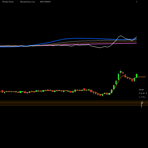 Weekly charts share 500388 SHREE KRISHN BSE Stock exchange 