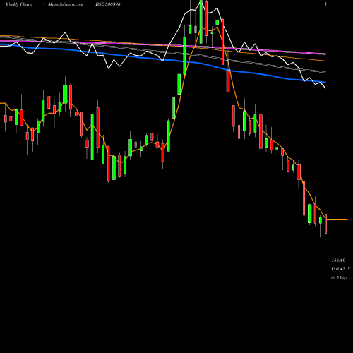 Weekly charts share 500390 REL INFRA BSE Stock exchange 