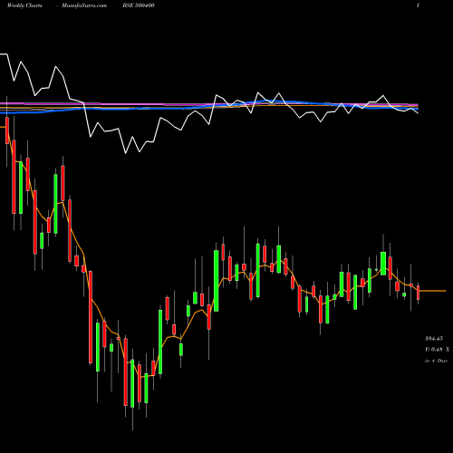 Weekly charts share 500400 TATA POWER BSE Stock exchange 