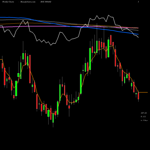 Weekly charts share 500402 SPMLINFRA BSE Stock exchange 