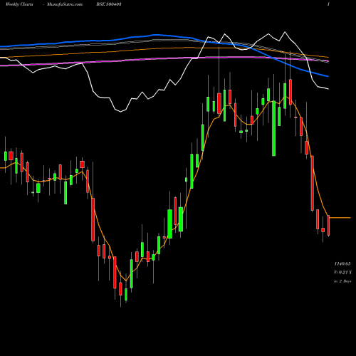 Weekly charts share 500403 SUNDARAM FAS BSE Stock exchange 