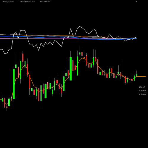 Weekly charts share 500404 SUNFLAG IRON BSE Stock exchange 
