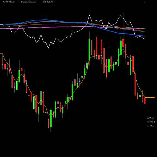 Weekly charts share 500405 SUPREME PET BSE Stock exchange 