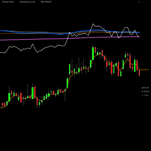 Weekly charts share 500407 SWARAJ ENGIN BSE Stock exchange 