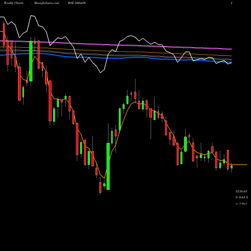 Weekly charts share 500408 TATA ELXSI BSE Stock exchange 