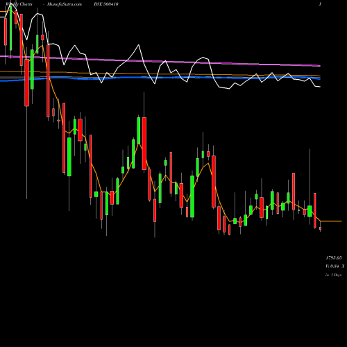 Weekly charts share 500410 ACC LTD BSE Stock exchange 