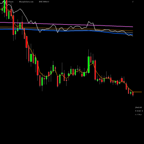 Weekly charts share 500411 THERMAX BSE Stock exchange 