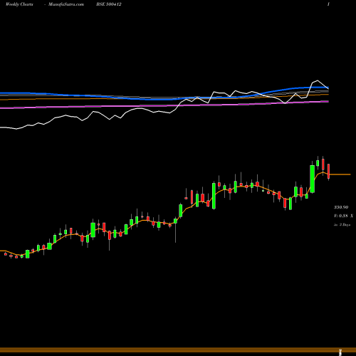 Weekly charts share 500412 THIRUMALAI BSE Stock exchange 