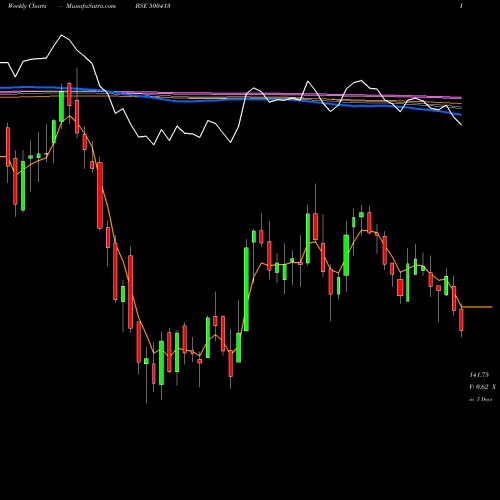 Weekly charts share 500413 THOMAS COOK BSE Stock exchange 