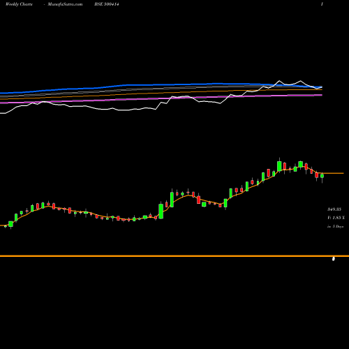 Weekly charts share 500414 TIMEX GROUP BSE Stock exchange 
