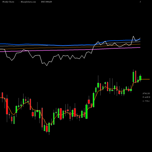 Weekly charts share 500420 TORRENT PHAR BSE Stock exchange 