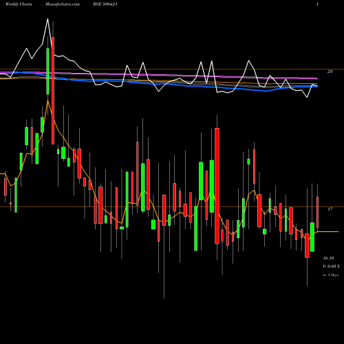 Weekly charts share 500421 TPI INDIA BSE Stock exchange 