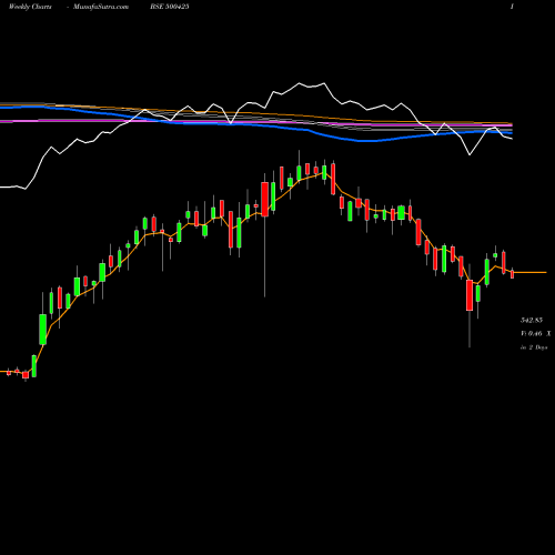 Weekly charts share 500425 AMBUJA CEME BSE Stock exchange 