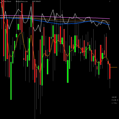 Weekly charts share 500429 UNIPHOS ENT. BSE Stock exchange 