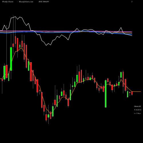 Weekly charts share 500439 VARD HOLDNG BSE Stock exchange 