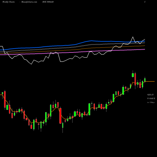 Weekly charts share 500440 HINDALCO BSE Stock exchange 