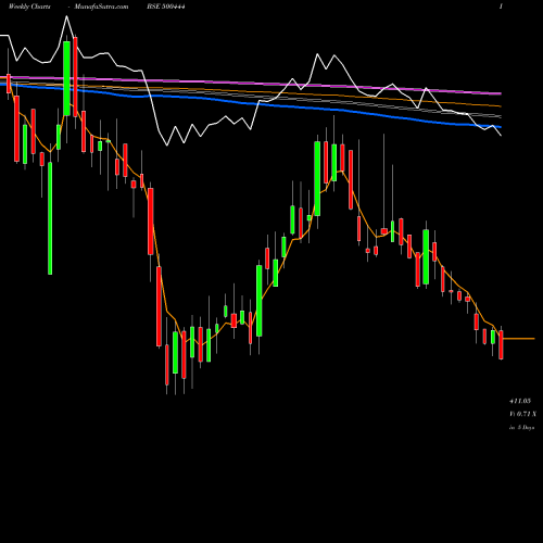 Weekly charts share 500444 WEST COAS PA BSE Stock exchange 