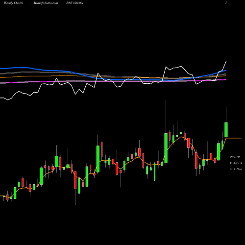 Weekly charts share 500464 UCAL FUEL BSE Stock exchange 