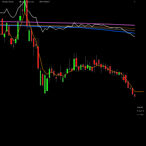 Weekly charts share 500467 HARR.MALAYAL BSE Stock exchange 