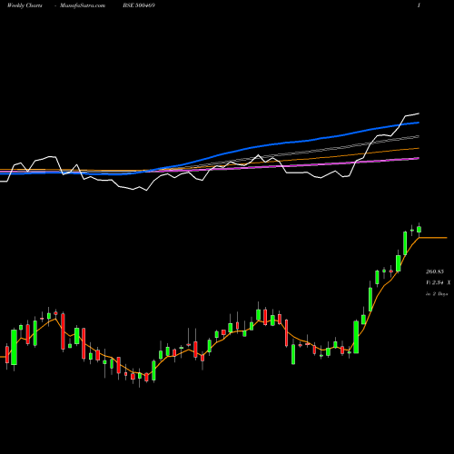 Weekly charts share 500469 FEDERAL BANK BSE Stock exchange 