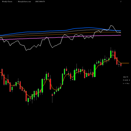 Weekly charts share 500470 TATA STEEL BSE Stock exchange 