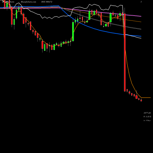 Weekly charts share 500472 SKF INDIA BSE Stock exchange 