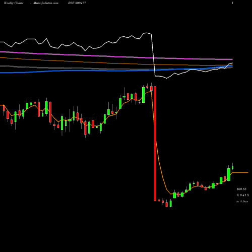 Weekly charts share 500477 ASHOK LEYL. BSE Stock exchange 
