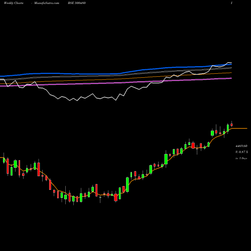 Weekly charts share 500480 CUMMINS (I) BSE Stock exchange 