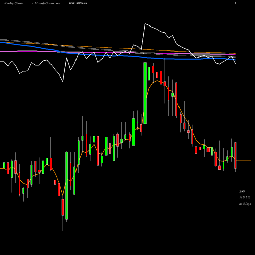 Weekly charts share 500488 ABBOTT (I) BSE Stock exchange 