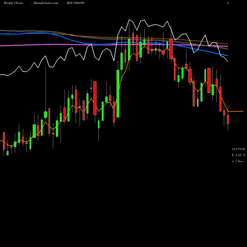 Weekly charts share 500490 BAJ HOLD INV BSE Stock exchange 