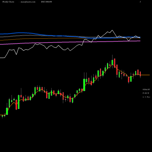 Weekly charts share 500490 BAJ HOLD INV BSE Stock exchange 