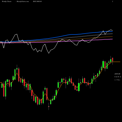 Weekly charts share 500510 LARSEN & TOU BSE Stock exchange 