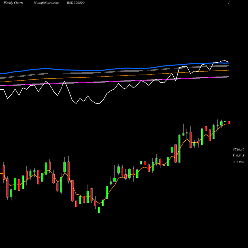 Weekly charts share 500520 MAH & MAH BSE Stock exchange 