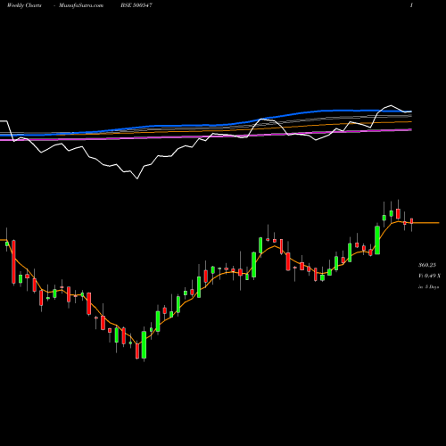 Weekly charts share 500547 BHARAT PET. BSE Stock exchange 