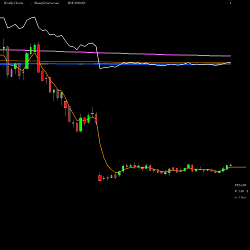 Weekly charts share 500550 SIEMENS LTD. BSE Stock exchange 