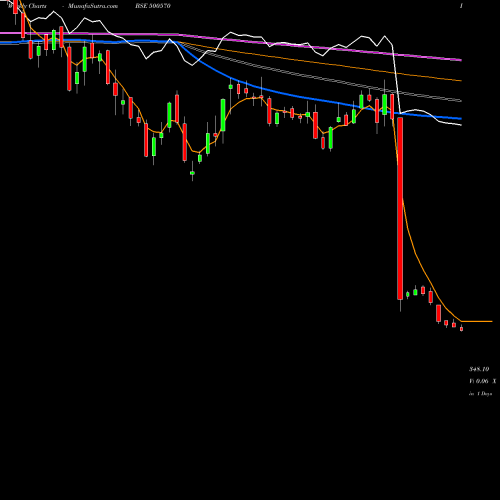 Weekly charts share 500570 TATA MOTORS BSE Stock exchange 