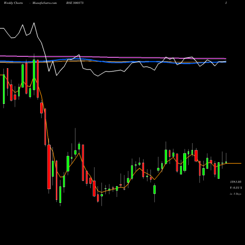 Weekly charts share 500575 VOLTAS LTD BSE Stock exchange 