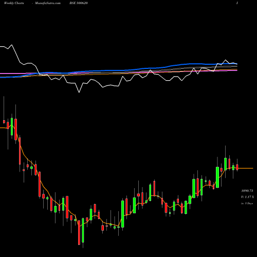 Weekly charts share 500620 GREAT EASTE BSE Stock exchange 