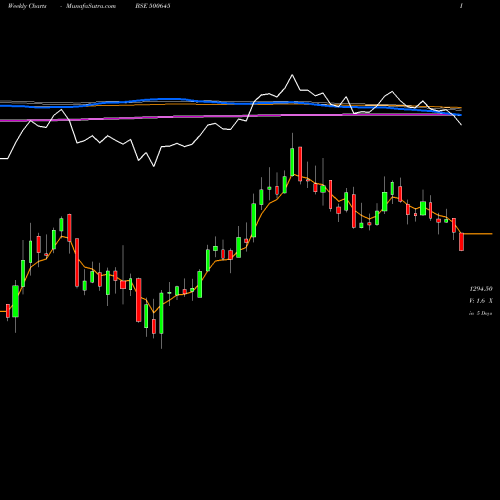 Weekly charts share 500645 DEEPAK FERT. BSE Stock exchange 