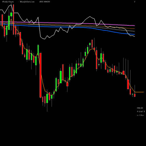 Weekly charts share 500650 EXCEL INDUST BSE Stock exchange 