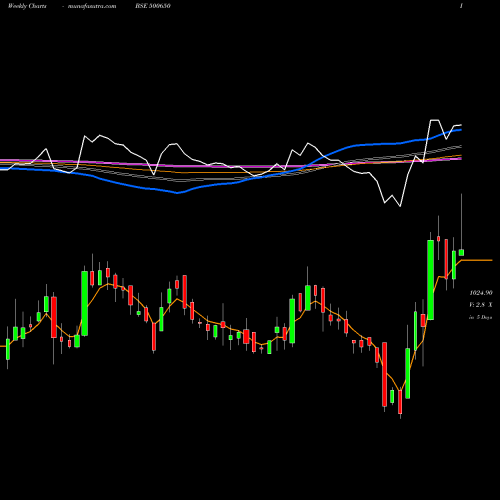 Weekly charts share 500650 EXCEL INDUST BSE Stock exchange 