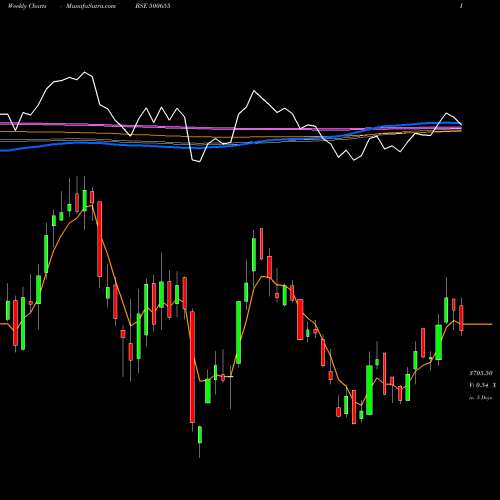 Weekly charts share 500655 GARWARE POLY BSE Stock exchange 