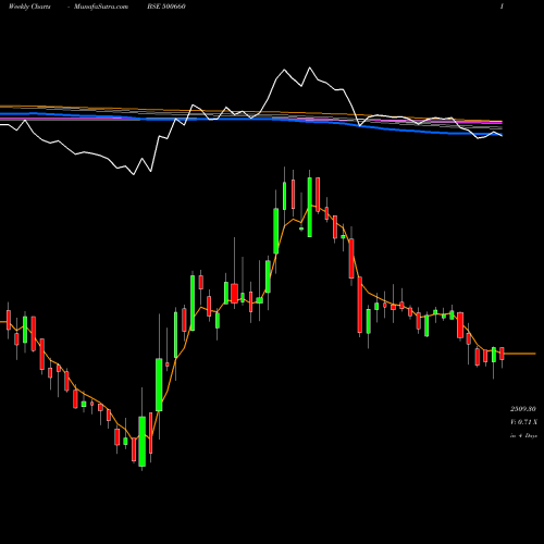 Weekly charts share 500660 GLAXOSMITH BSE Stock exchange 